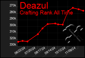 Total Graph of Deazul