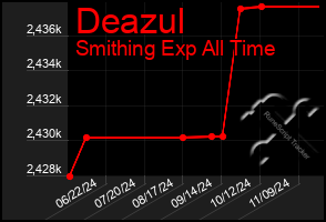 Total Graph of Deazul