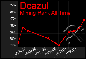 Total Graph of Deazul