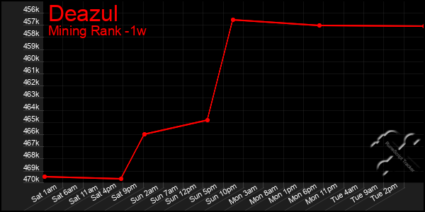 Last 7 Days Graph of Deazul