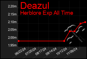 Total Graph of Deazul