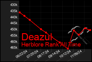 Total Graph of Deazul