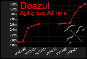 Total Graph of Deazul