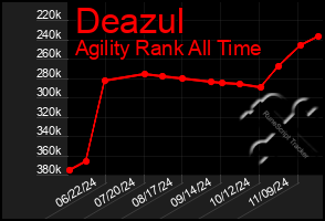 Total Graph of Deazul