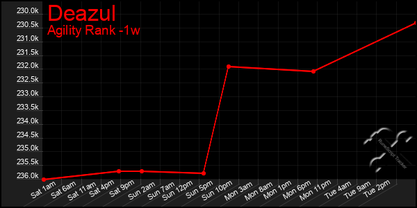 Last 7 Days Graph of Deazul