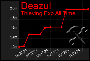 Total Graph of Deazul