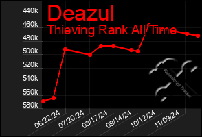 Total Graph of Deazul