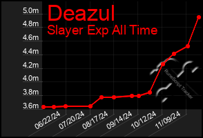 Total Graph of Deazul