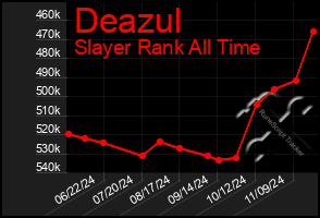 Total Graph of Deazul