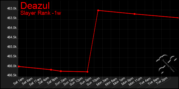 Last 7 Days Graph of Deazul