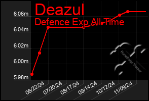 Total Graph of Deazul