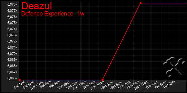 Last 7 Days Graph of Deazul