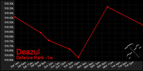 Last 7 Days Graph of Deazul