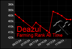 Total Graph of Deazul