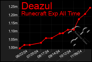 Total Graph of Deazul