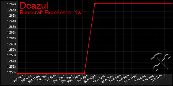 Last 7 Days Graph of Deazul