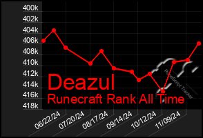 Total Graph of Deazul