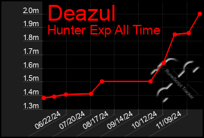 Total Graph of Deazul