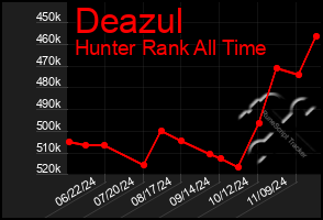 Total Graph of Deazul