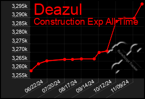 Total Graph of Deazul