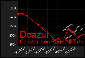 Total Graph of Deazul