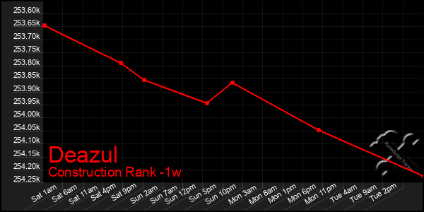 Last 7 Days Graph of Deazul