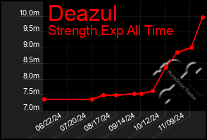 Total Graph of Deazul