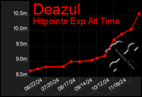 Total Graph of Deazul