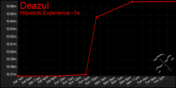 Last 7 Days Graph of Deazul