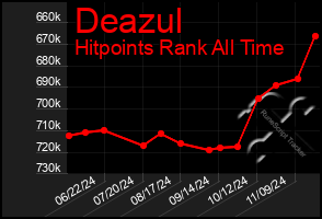 Total Graph of Deazul