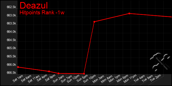 Last 7 Days Graph of Deazul