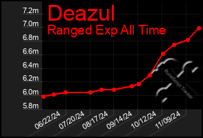 Total Graph of Deazul