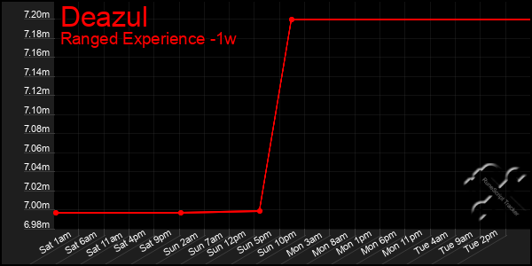 Last 7 Days Graph of Deazul