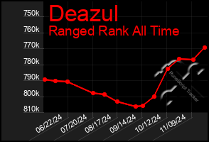 Total Graph of Deazul