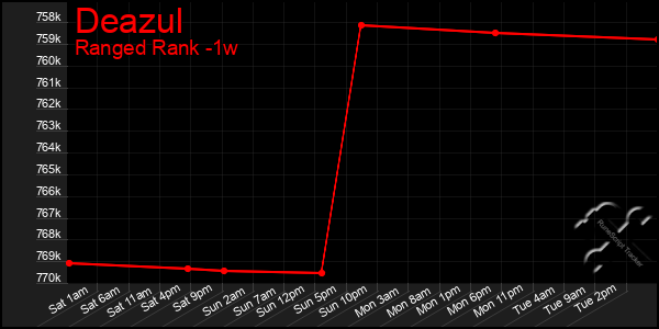 Last 7 Days Graph of Deazul