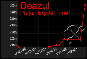 Total Graph of Deazul