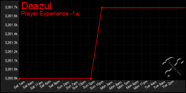 Last 7 Days Graph of Deazul