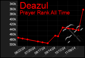 Total Graph of Deazul