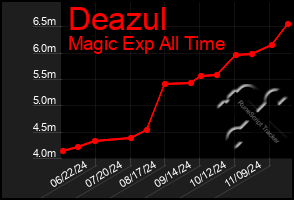 Total Graph of Deazul