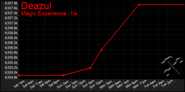 Last 7 Days Graph of Deazul