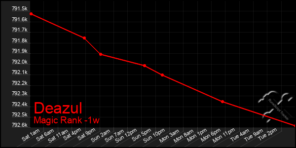 Last 7 Days Graph of Deazul