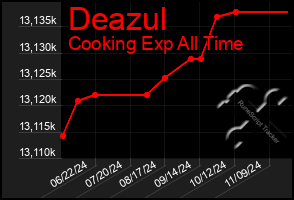 Total Graph of Deazul