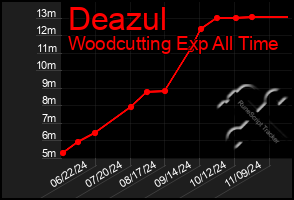 Total Graph of Deazul