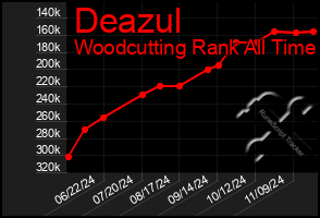 Total Graph of Deazul