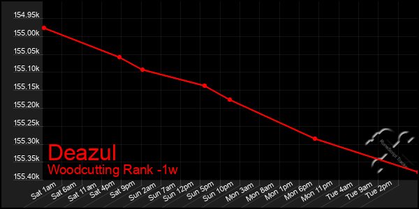 Last 7 Days Graph of Deazul