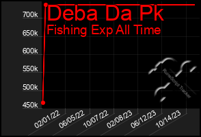 Total Graph of Deba Da Pk