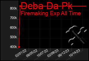 Total Graph of Deba Da Pk