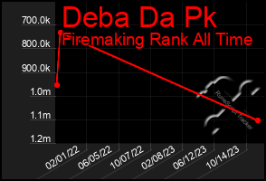 Total Graph of Deba Da Pk