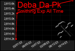 Total Graph of Deba Da Pk