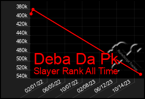 Total Graph of Deba Da Pk